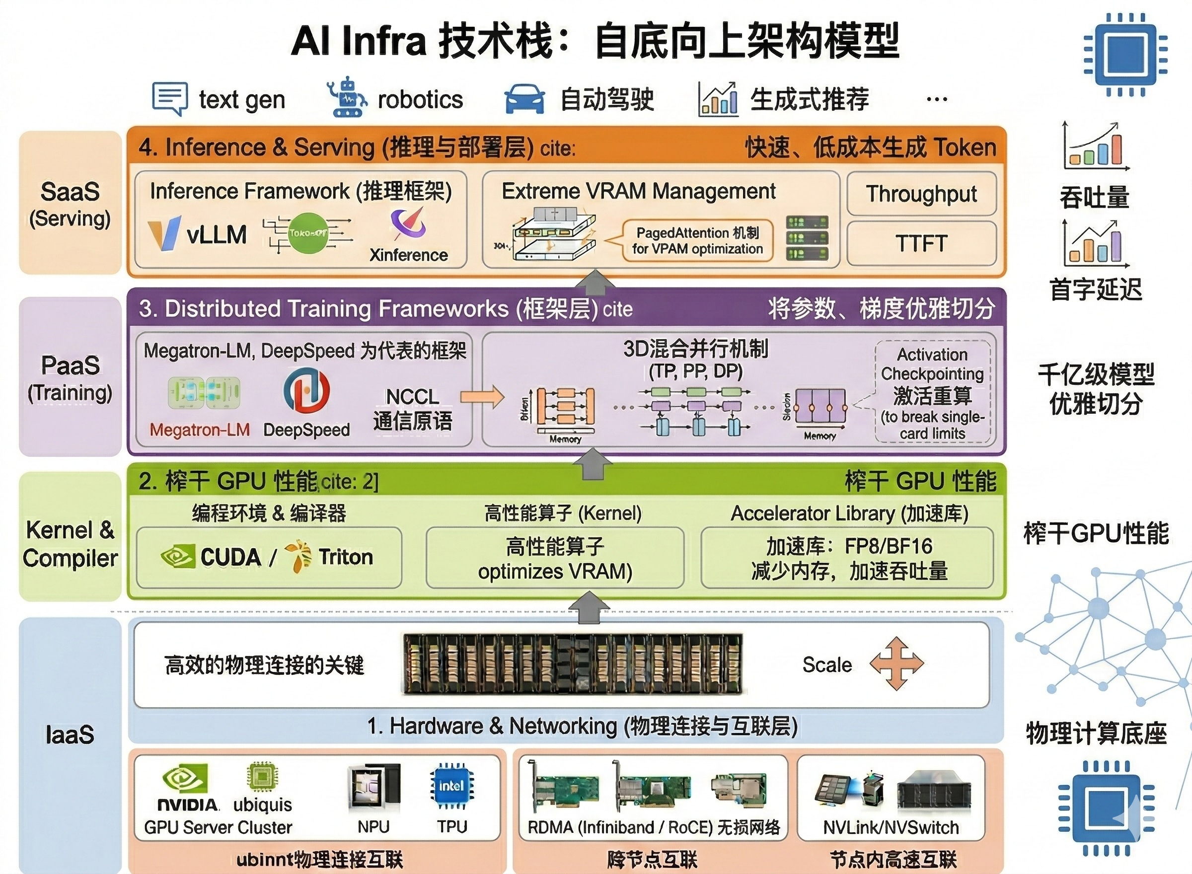 AI Infra 四层架构图