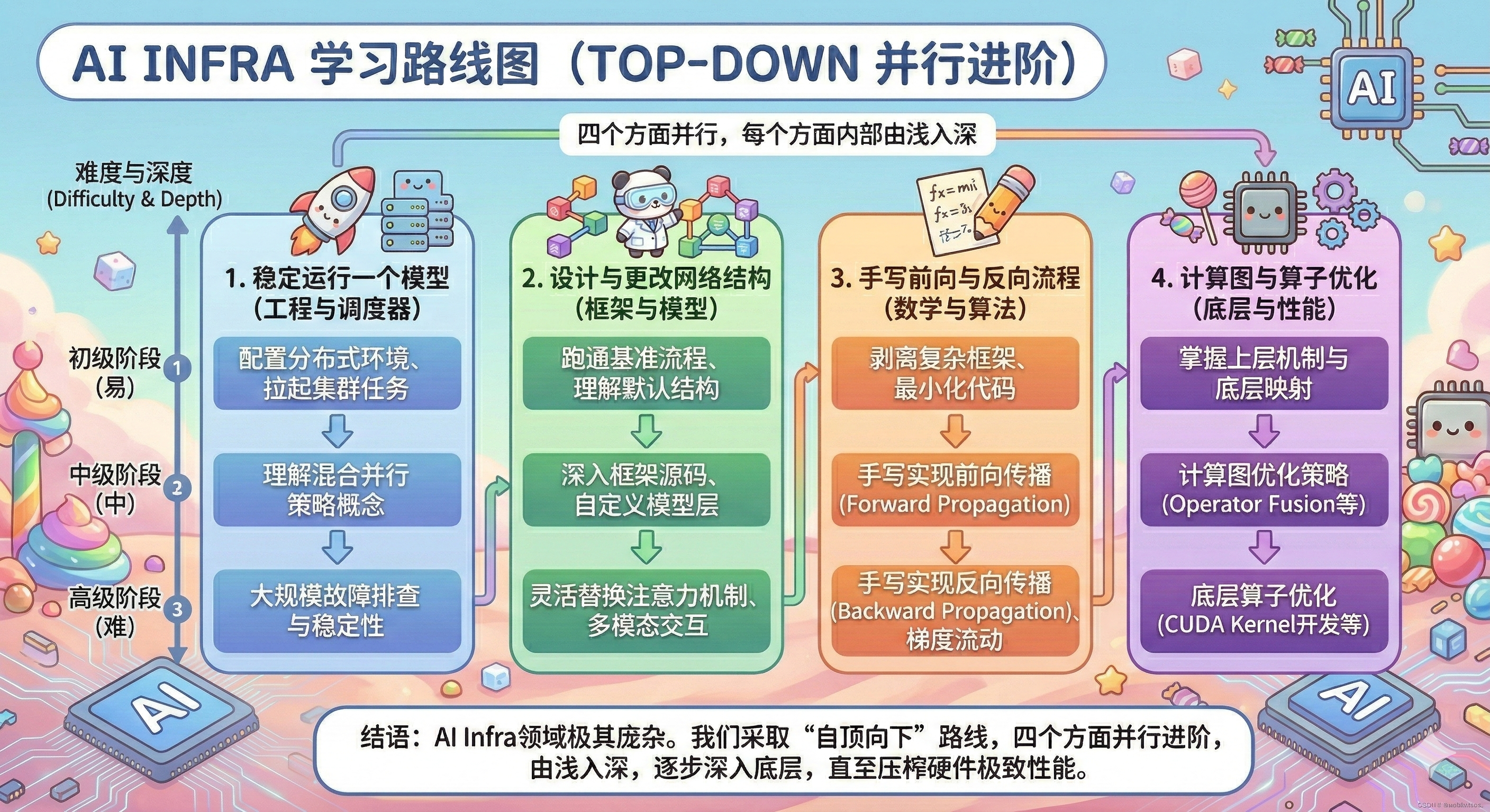 自顶向下的学习路线图